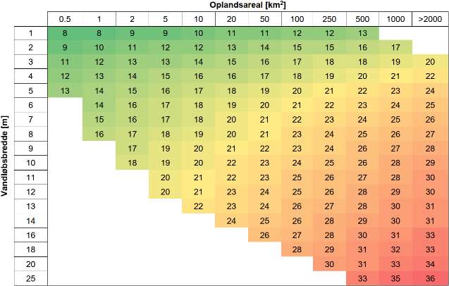 Figur 2.6 Manningtalsmatrice - værdierne i Manningtalsmatricen er til dels taget fra Karakteristiske Manningtal. Værdierne er efterfølgende efterprøvet og justeret med manuelle beregninger i VASP.